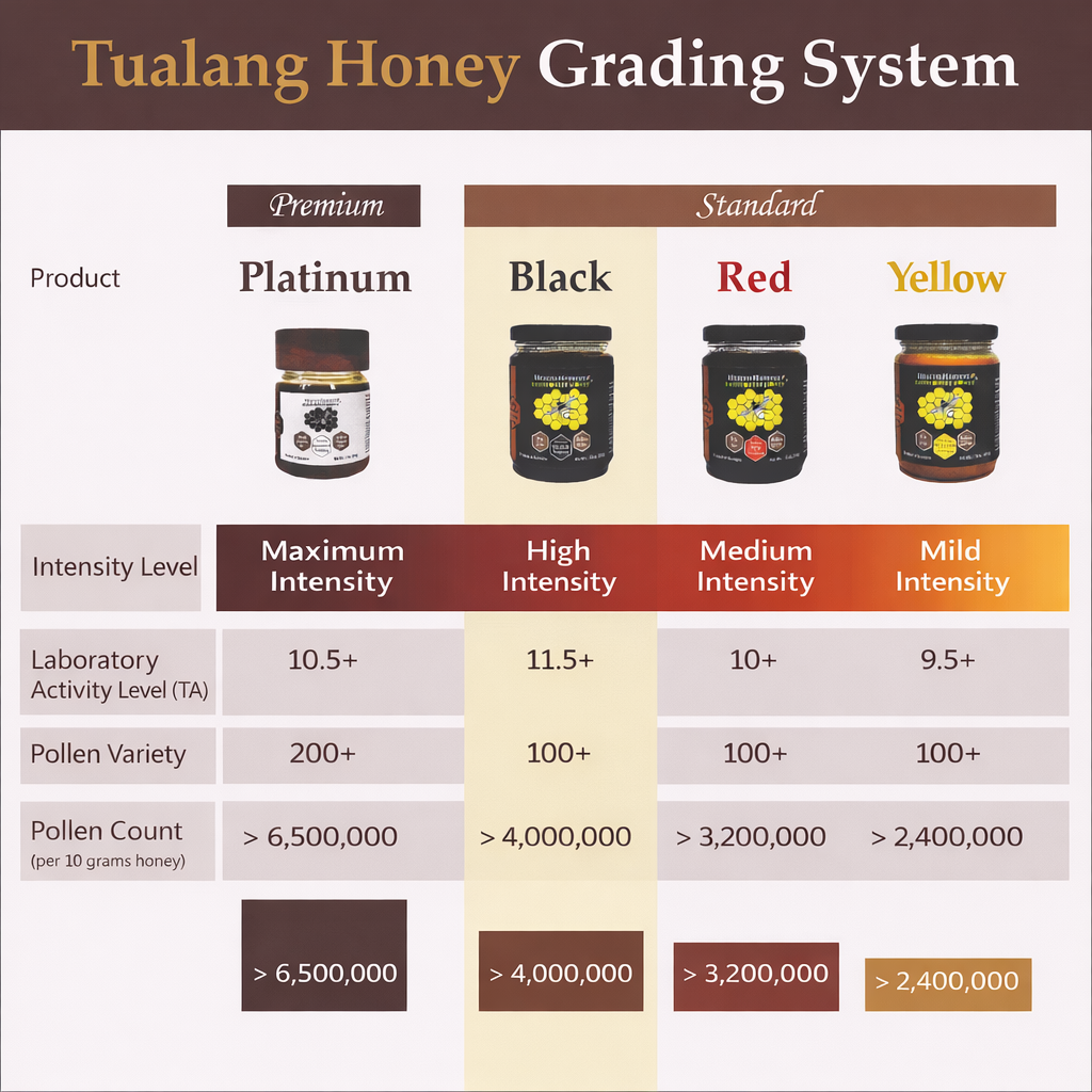 Comparison chart showing Tualang honey grading levels including Platinum, Black, Red and Yellow varieties