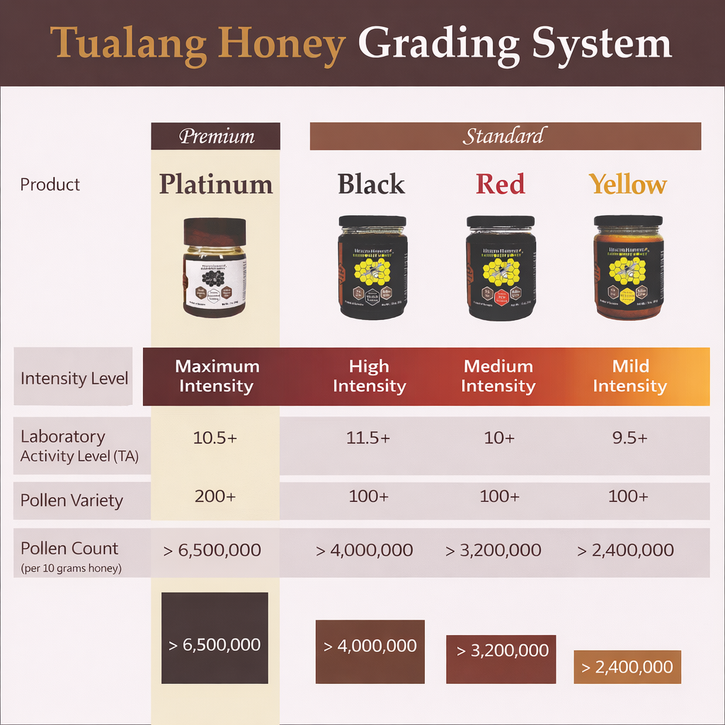 Comparison chart showing Tualang honey grading levels including Platinum, Black, Red and Yellow varieties