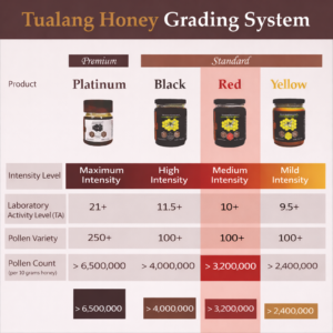Comparison chart of Tualang Honey grades including Platinum, Black, Red, and Yellow showing laboratory activity level, pollen variety, and pollen count with Red highlighted.