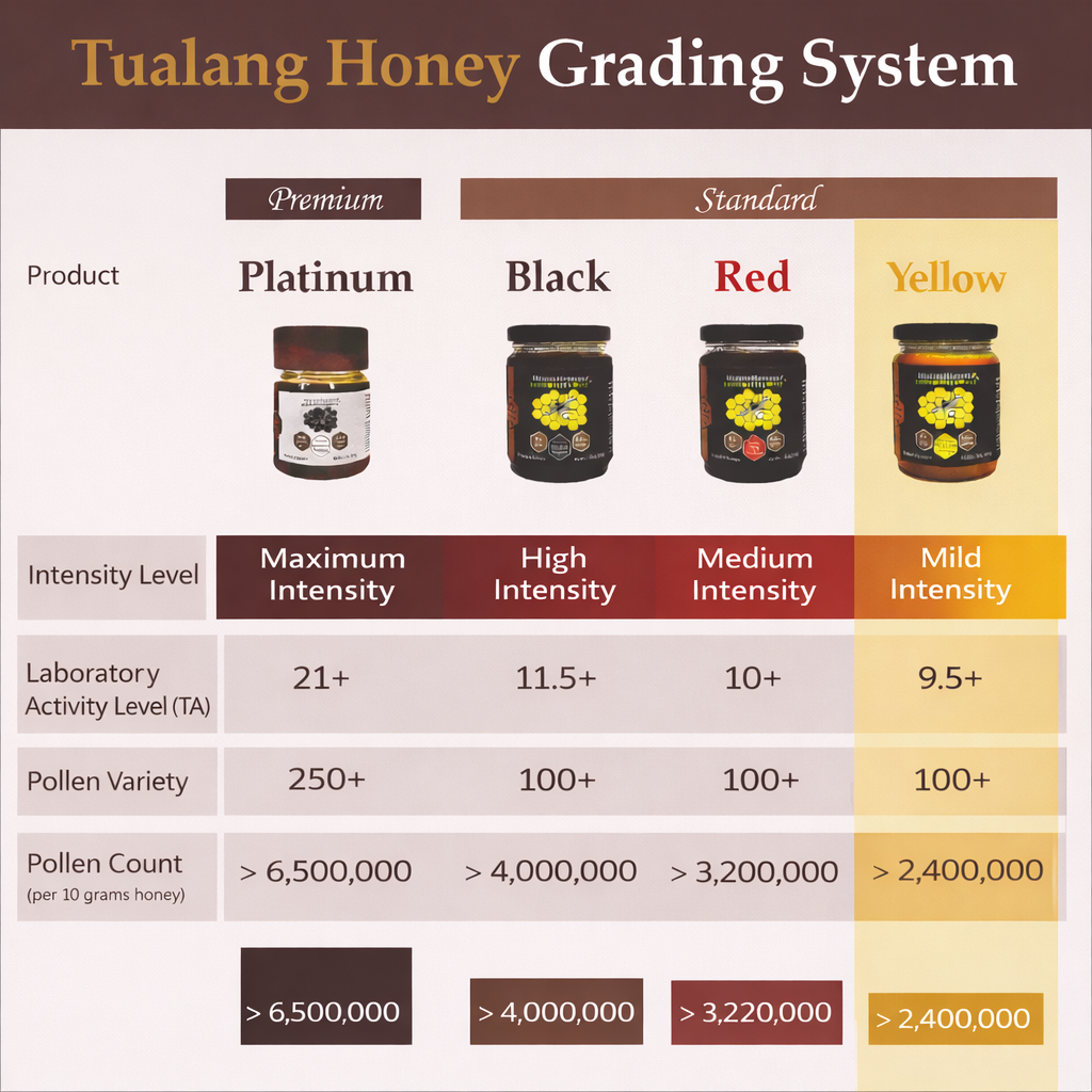Comparison chart of Tualang Honey grades including Platinum, Black, Red, and Yellow showing laboratory activity level, pollen variety, and pollen count with yellow highlighted.