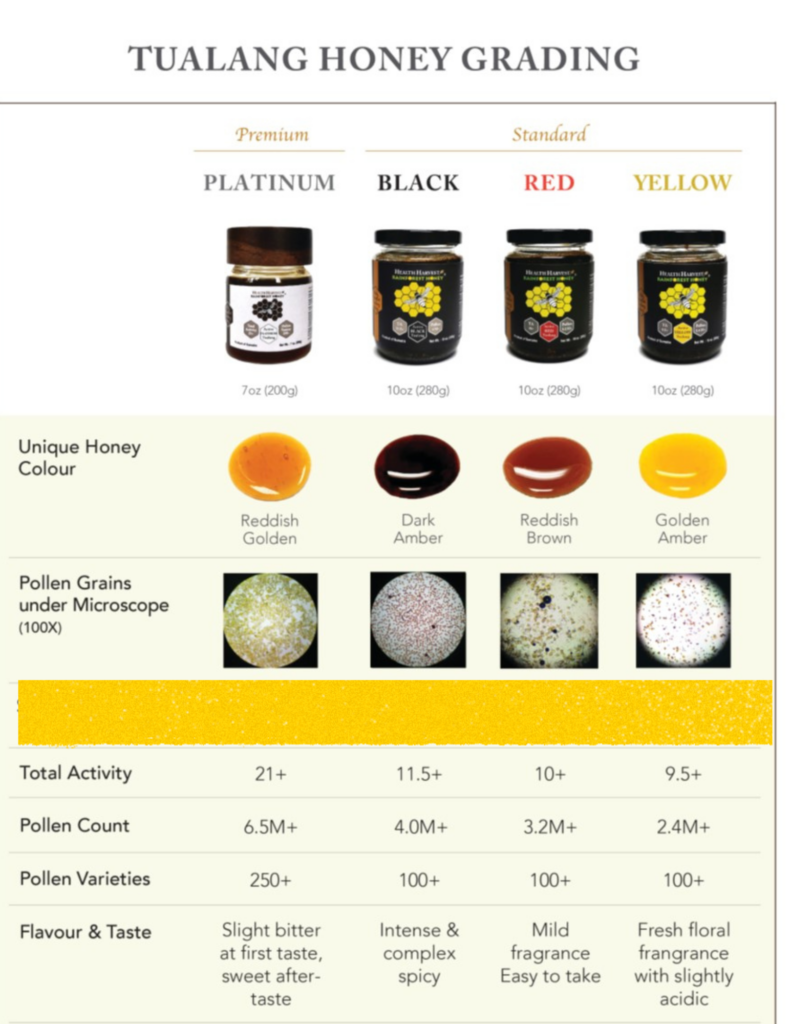 Tualang honey grading system showing Platinum, Black, Red, and Yellow varieties with color, activity levels, pollen count, and flavor profile.