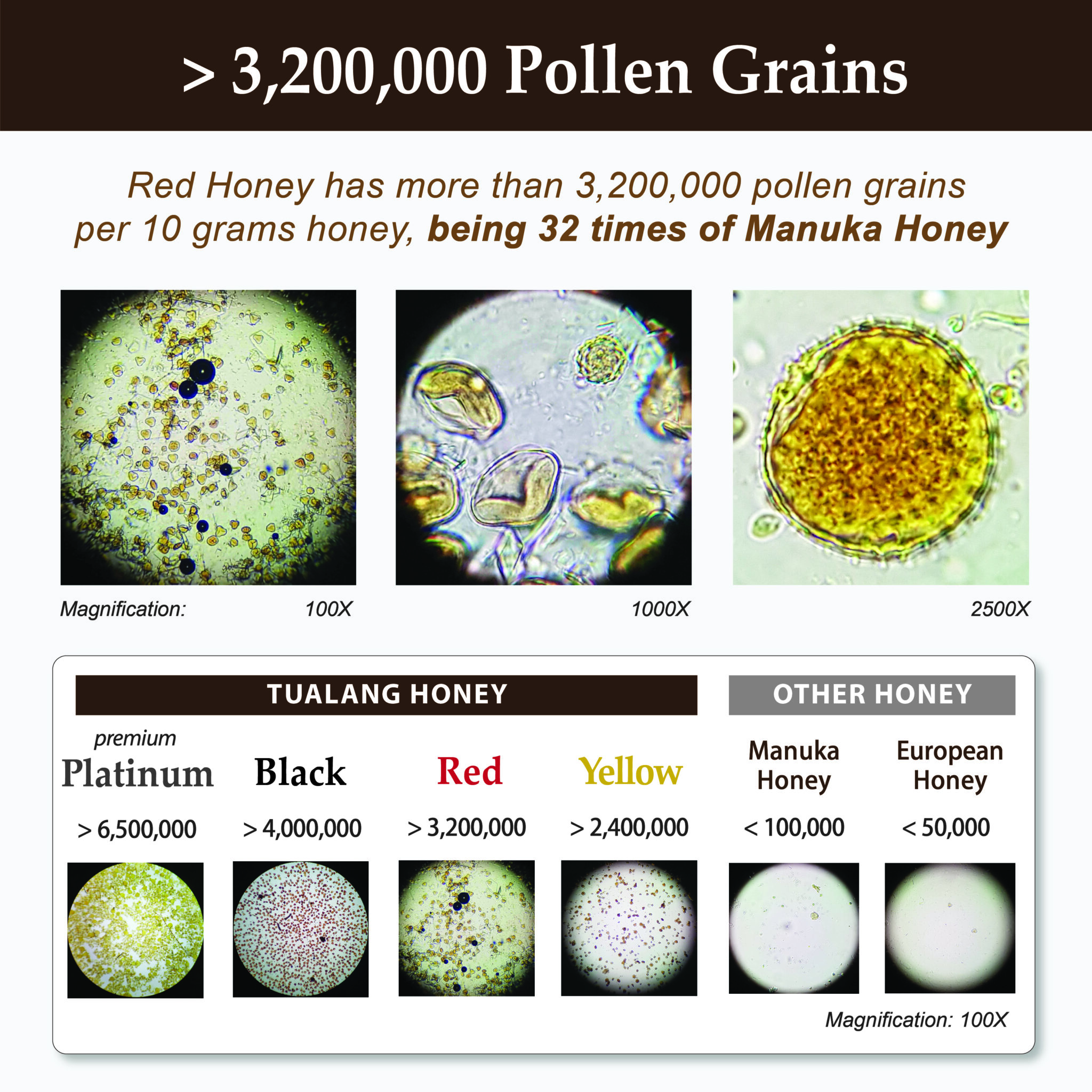 Microscope comparison showing over 3,200,000 pollen grains per 10 grams in Red Tualang Honey compared to other honey varieties.