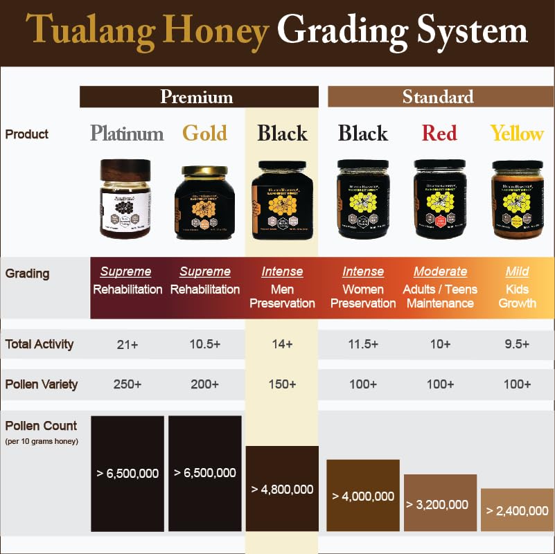 Tualang honey grading chart comparing Platinum Gold Black Red and Yellow levels including total activity pollen diversity and pollen count per grade